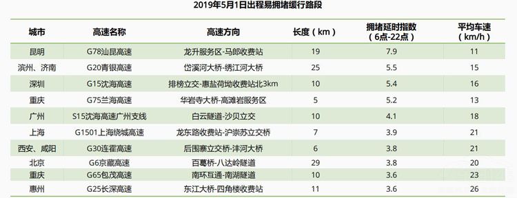高德地图:五一小长假十大易拥堵高速路段 高德地图:五一小长假十大易拥堵高速路段
