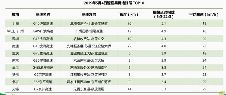 高德地图:五一小长假十大易拥堵高速路段 高德地图:五一小长假十大易拥堵高速路段