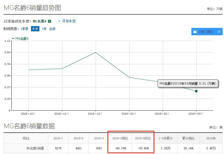新款名爵6没有诚意的改款 新款名爵6没有诚意的改款 能否挽救销量?