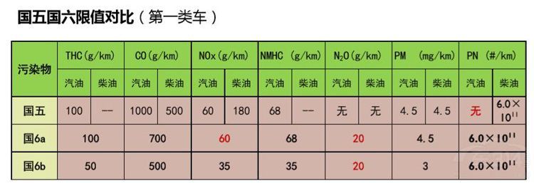 直接实施国六B 这些城市对自己果然够狠! 直接实施国六B 这些城市对自己果然够狠!