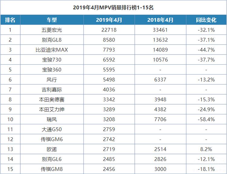 四月MPV销量几乎全系下滑 四月MPV销量几乎全系下滑