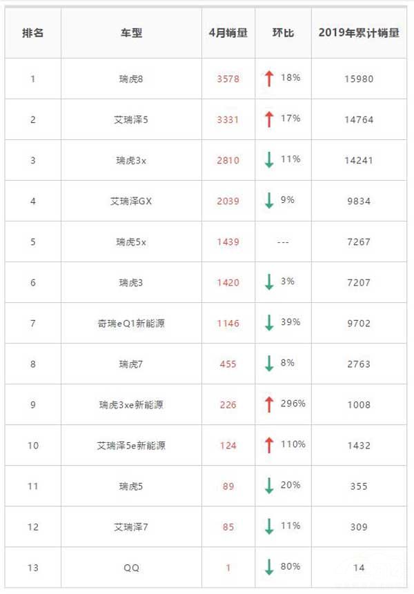 瑞虎5和瑞虎7销量双双暴降的原因找到了 瑞虎5和瑞虎7销量双双暴降的原因找到了
