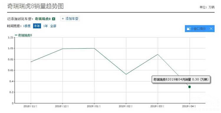 瑞虎8销量快速下滑 原因或跟投诉有关 瑞虎8销量快速下滑 原因或跟投诉有关