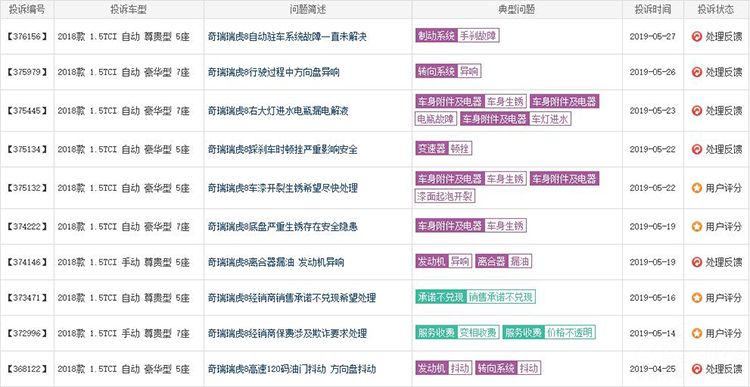 瑞虎8质量愈演愈烈,消费者口碑一降再降 瑞虎8质量愈演愈烈,消费者口碑一降再降