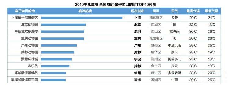 高德地图公布儿童节亲子游目的地TOP10 高德地图公布儿童节亲子游目的地TOP10