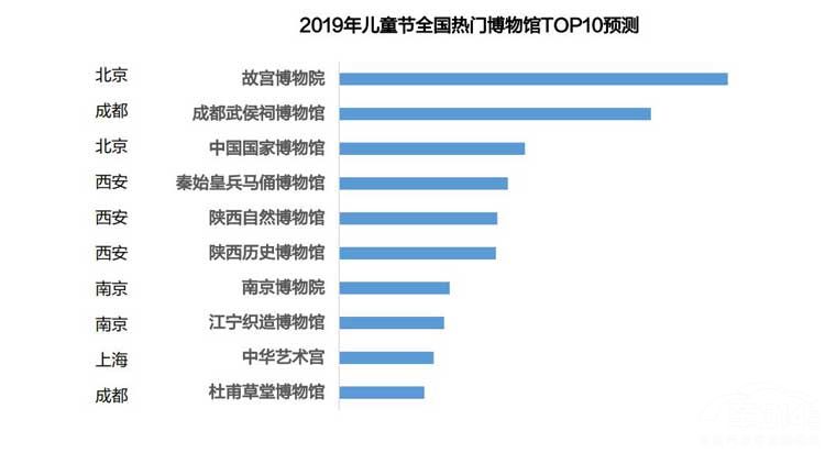 高德地图公布儿童节亲子游目的地TOP10 高德地图公布儿童节亲子游目的地TOP10