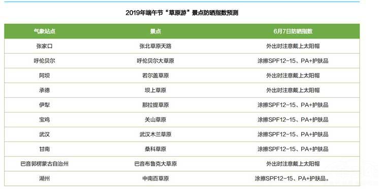 高德地图发布十大最热门草原 还有防晒指数 高德地图发布十大最热门草原 还有防晒指数