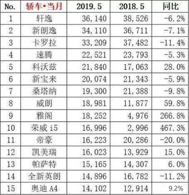 五月轿车销量排行榜,轩逸 五月轿车销量排行榜,轩逸