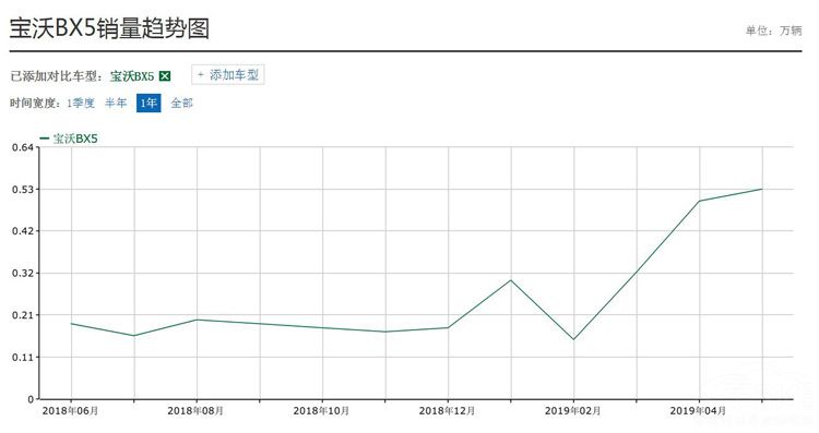 宝沃销量大涨 神州功劳不小 却与新零售无关 宝沃销量大涨 神州功劳不小 却与新零售无关