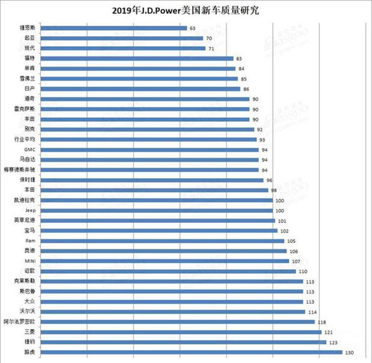 J.D.Power美国新车质量榜 J.D.Power美国新车质量榜