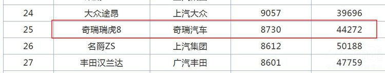 瑞虎8销量暴涨 最尴尬的其实是星途TXL 瑞虎8销量暴涨 最尴尬的其实是星途TXL