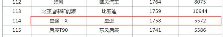 瑞虎8销量暴涨 最尴尬的其实是星途TXL 瑞虎8销量暴涨 最尴尬的其实是星途TXL