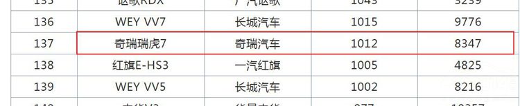 瑞虎8销量暴涨 最尴尬的其实是星途TXL 瑞虎8销量暴涨 最尴尬的其实是星途TXL