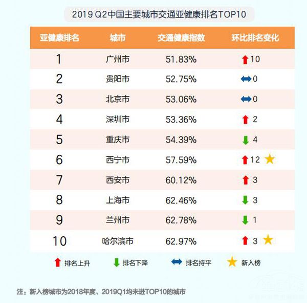 高德地图发布中国城市交通健康指数排名 高德地图发布中国城市交通健康指数排名
