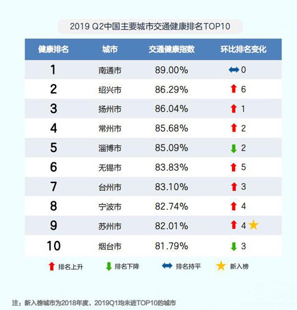 高德地图发布中国城市交通健康指数排名 高德地图发布中国城市交通健康指数排名