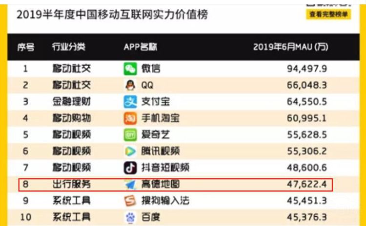 高德地图位居实力价值榜TOP10 渠道下沉是妙招 高德地图位居实力价值榜TOP10 渠道下沉是妙招