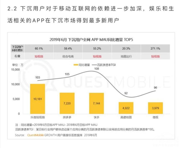 高德地图位居实力价值榜TOP10 渠道下沉是妙招 高德地图位居实力价值榜TOP10 渠道下沉是妙招
