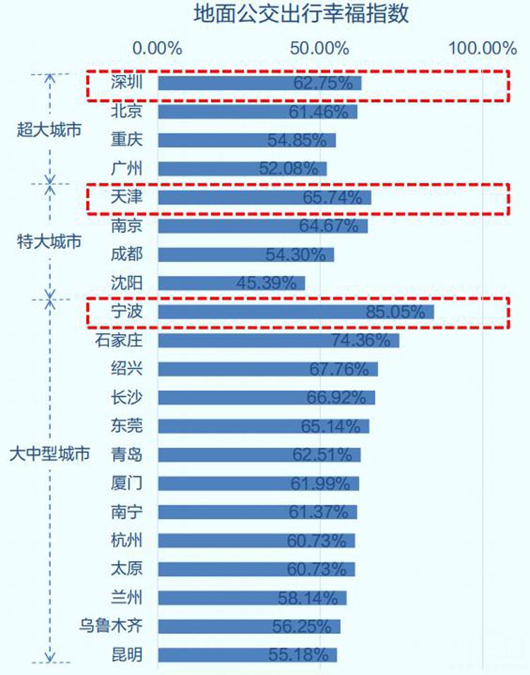 高德地图发布“地面公交出行幸福指数”排行榜 高德地图发布“地面公交出行幸福指数”排行榜