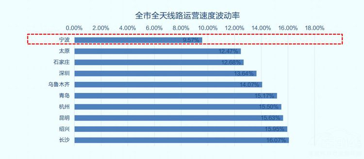 高德地图发布“地面公交出行幸福指数”排行榜 高德地图发布“地面公交出行幸福指数”排行榜