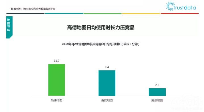 高德领跑地图导航市场 日均使用时长第一 高德领跑地图导航市场 日均使用时长第一