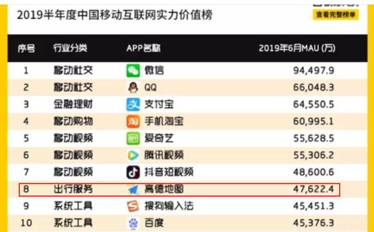 高德领跑地图导航市场 日均使用时长第一 高德领跑地图导航市场 日均使用时长第一