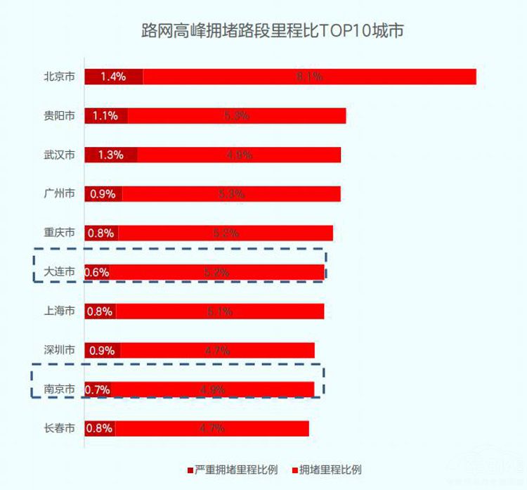 高德地图最新拥堵榜:网红城市重庆最堵 高德地图最新拥堵榜:网红城市重庆最堵
