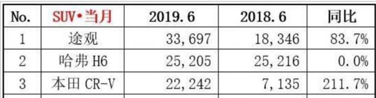 SUV�������Ǿ�������H6��ڡ�CR-Vϧ��