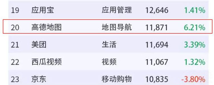 Trustdata:高德全新升级改版 蝉联行业冠军 Trustdata:高德全新升级改版 蝉联行业冠军