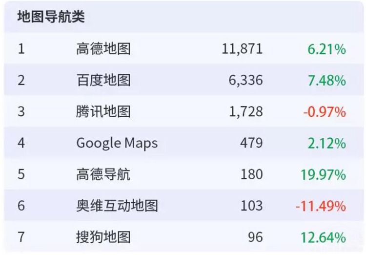 Trustdata:高德全新升级改版 蝉联行业冠军 Trustdata:高德全新升级改版 蝉联行业冠军