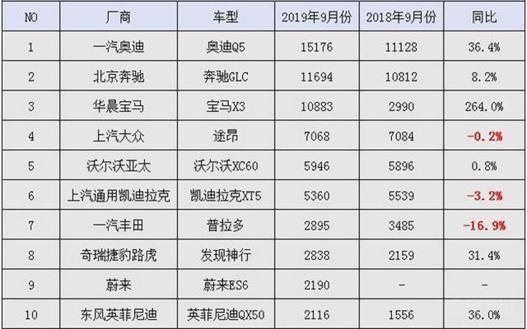 9�¸߶�SUV�����񣬰µ�Q5�ٴ����õ�һ