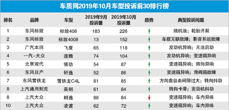 10月汽车投诉榜出炉 10月汽车投诉榜出炉