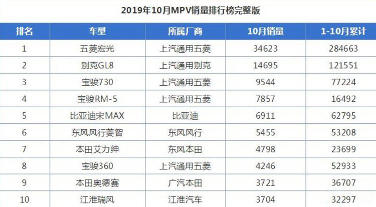 新宝骏RM-5推出低价MPV新车 伤害了谁? 新宝骏RM-5推出低价MPV新车 伤害了谁?
