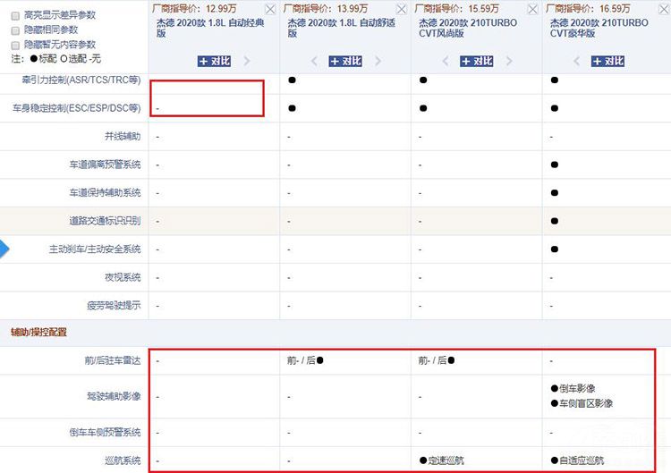 6连卖近30万辆,为何杰德还是选择了停产? 6连卖近30万辆,为何杰德还是选择了停产?