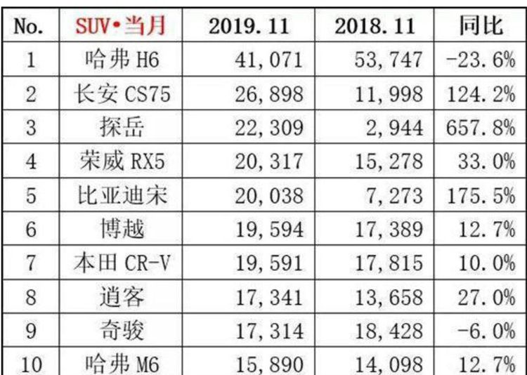 ����SUV�����ĶԾ�������CS75���� ����H6����