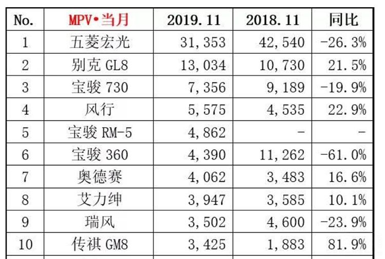 11月MPV销量榜:五菱宏光不负“神车”之名! 11月MPV销量榜:五菱宏光不负“神车”之名!