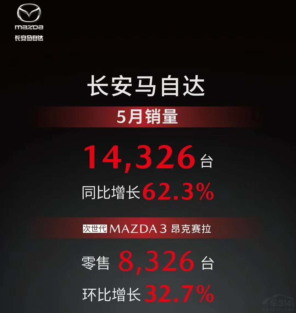ʸ߷壡Դ562.3% 