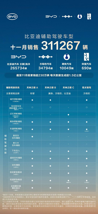 从可选到必选比亚迪天神之眼辅助驾驶热销 从可选到必选比亚迪天神之眼辅助驾驶热销