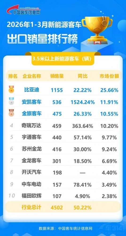 恭喜比亚迪获一季度新能源客车出口冠军! 恭喜比亚迪获一季度新能源客车出口冠军!