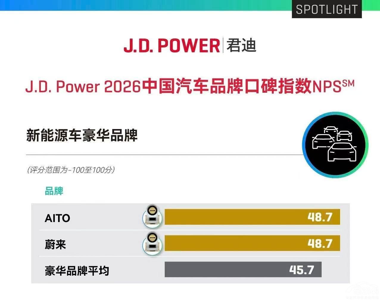 �ʽ�λ��J.D. Power 2026Ʒ�ƿڱ�ָ����һ